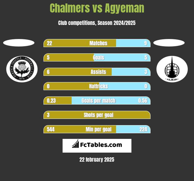 Chalmers vs Agyeman h2h player stats