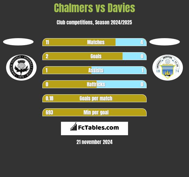 Chalmers vs Davies h2h player stats