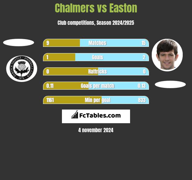 Chalmers vs Easton h2h player stats