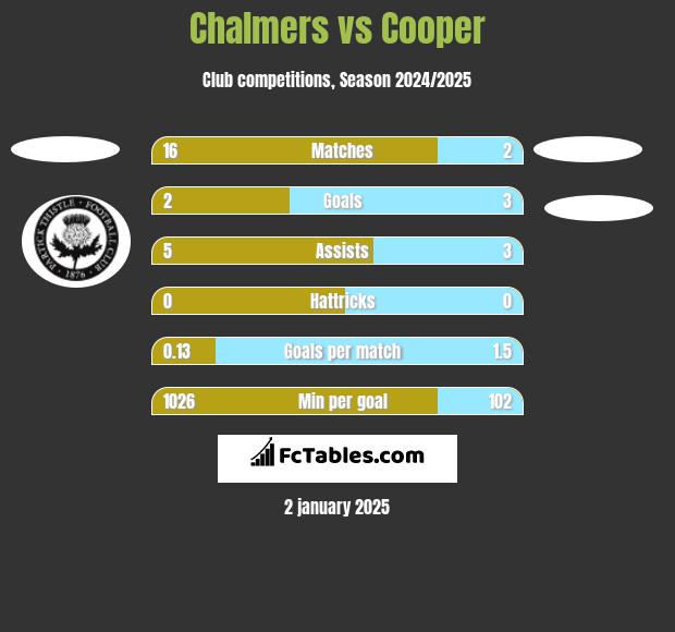 Chalmers vs Cooper h2h player stats