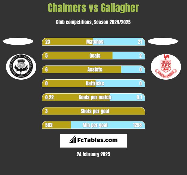 Chalmers vs Gallagher h2h player stats