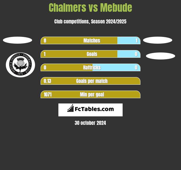 Chalmers vs Mebude h2h player stats