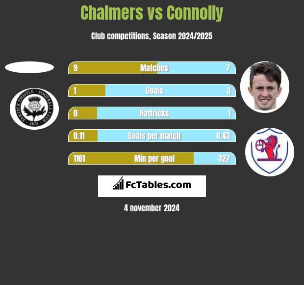 Chalmers vs Connolly h2h player stats