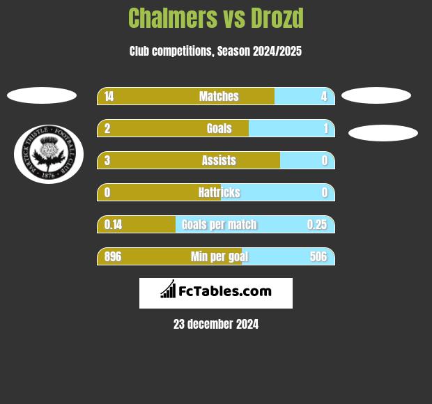 Chalmers vs Drozd h2h player stats