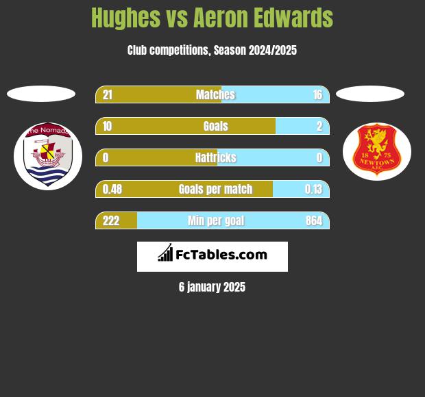 Hughes vs Aeron Edwards h2h player stats