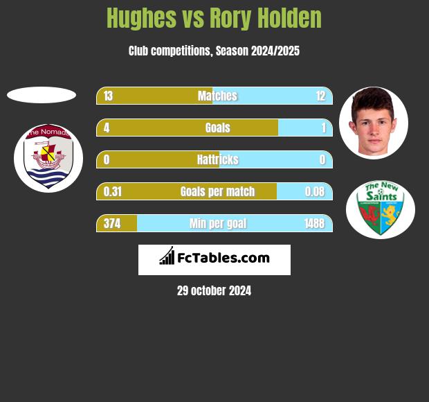 Hughes vs Rory Holden h2h player stats