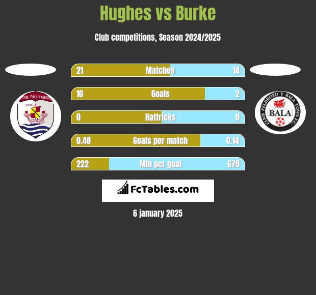 Hughes vs Burke h2h player stats