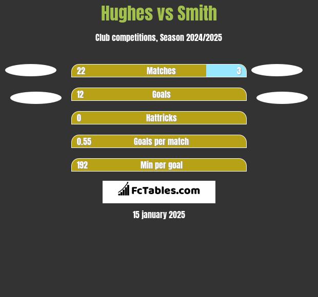 Hughes vs Smith h2h player stats