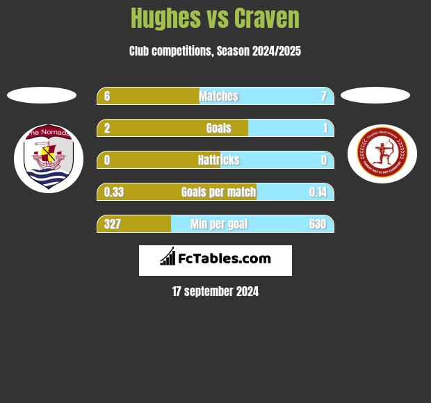 Hughes vs Craven h2h player stats