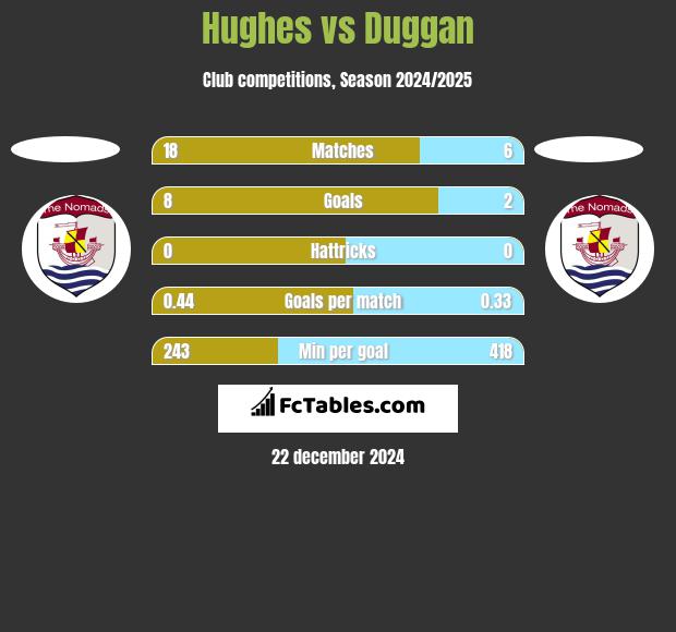 Hughes vs Duggan h2h player stats