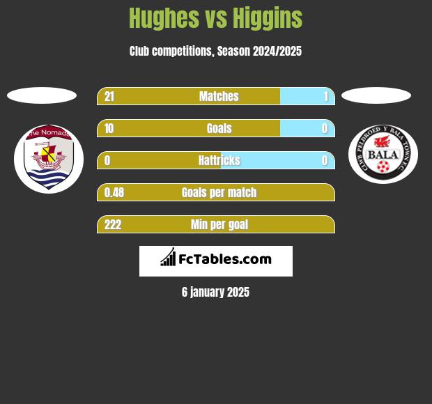 Hughes vs Higgins h2h player stats