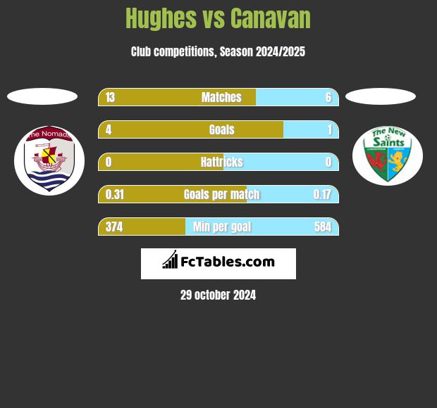 Hughes vs Canavan h2h player stats