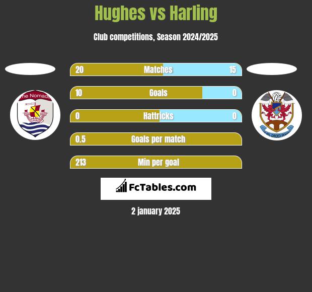 Hughes vs Harling h2h player stats