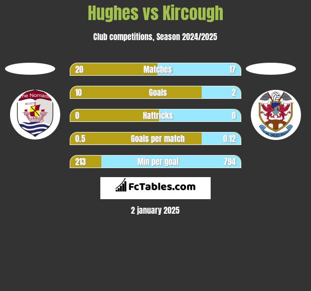 Hughes vs Kircough h2h player stats