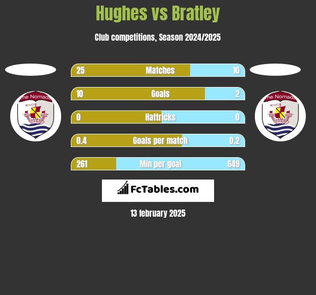 Hughes vs Bratley h2h player stats