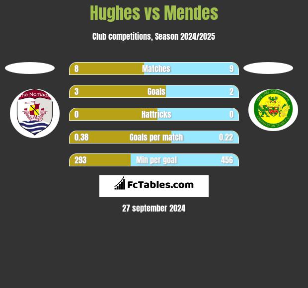 Hughes vs Mendes h2h player stats