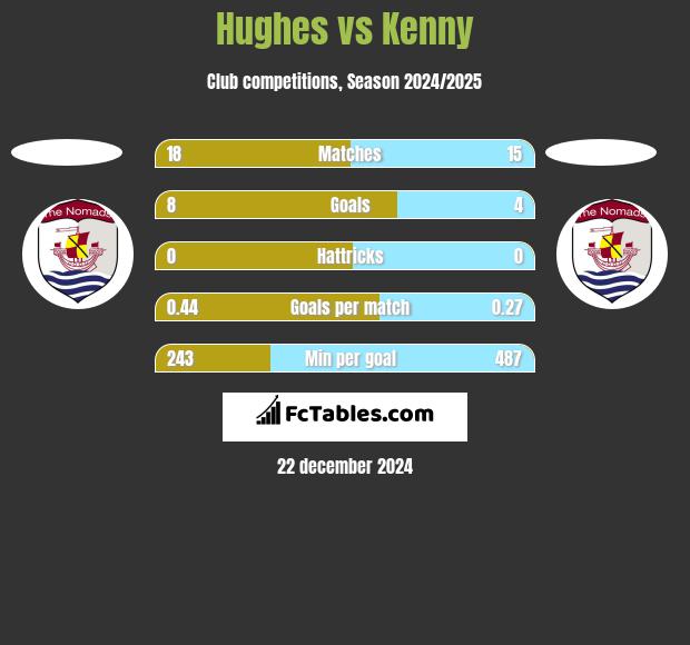 Hughes vs Kenny h2h player stats