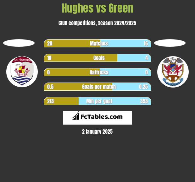 Hughes vs Green h2h player stats