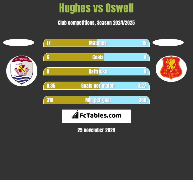 Hughes vs Oswell h2h player stats