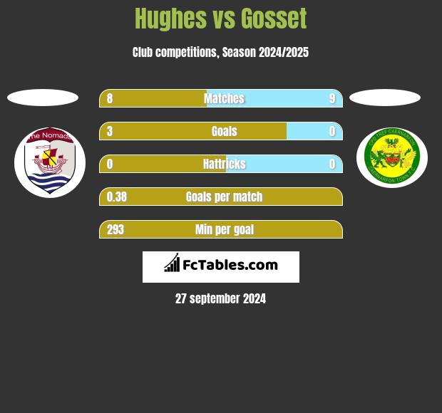 Hughes vs Gosset h2h player stats