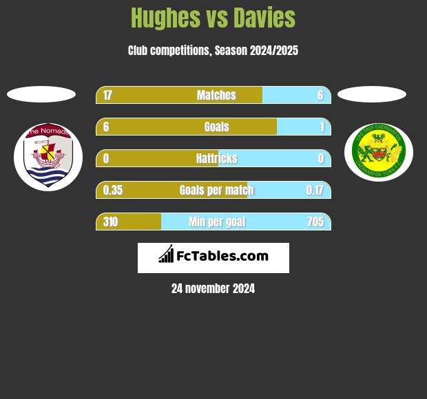 Hughes vs Davies h2h player stats