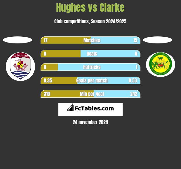 Hughes vs Clarke h2h player stats