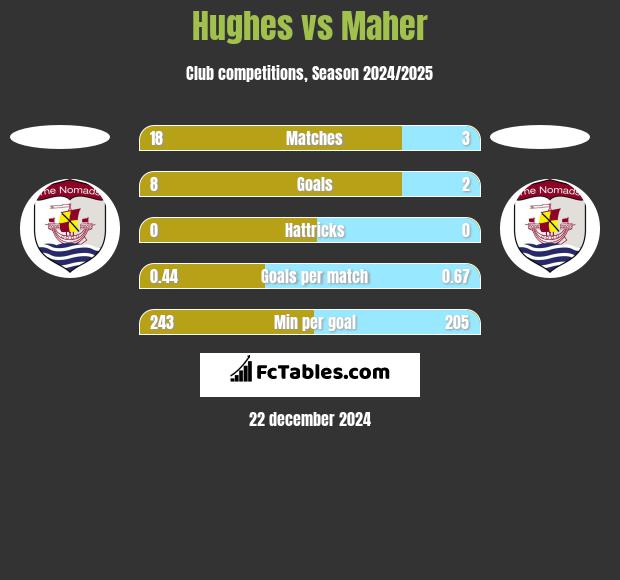 Hughes vs Maher h2h player stats