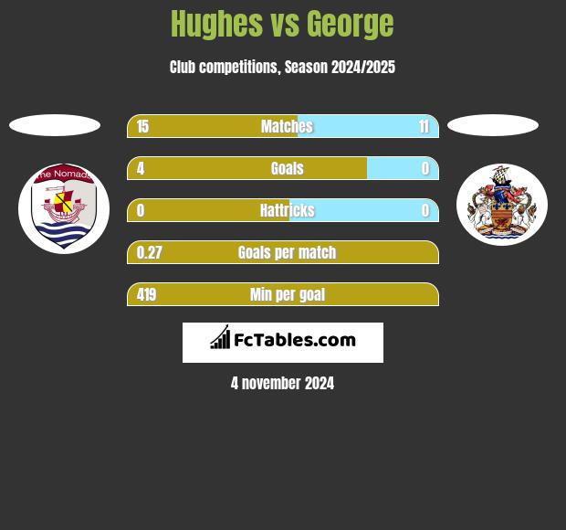 Hughes vs George h2h player stats