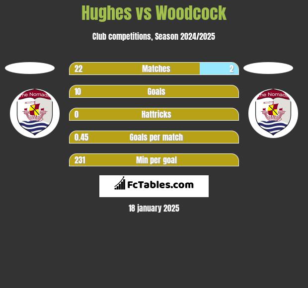 Hughes vs Woodcock h2h player stats