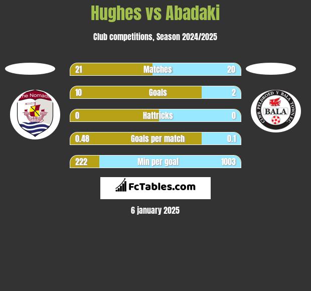 Hughes vs Abadaki h2h player stats