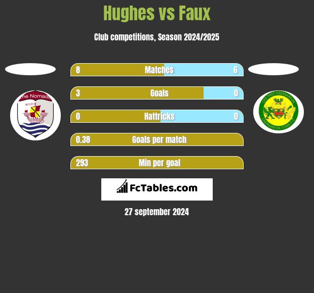 Hughes vs Faux h2h player stats