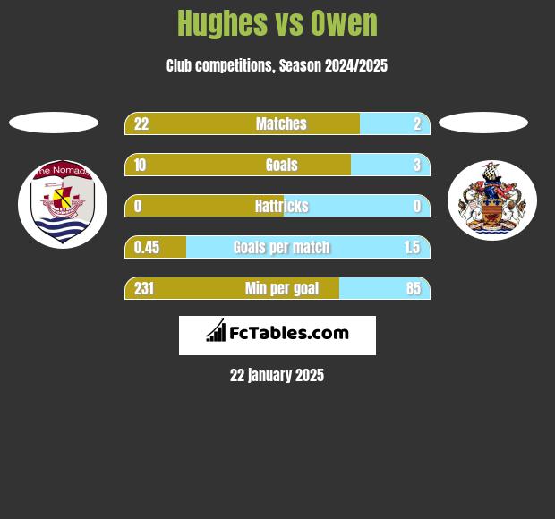 Hughes vs Owen h2h player stats