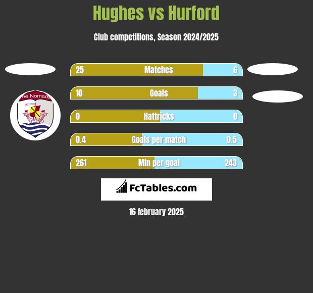 Hughes vs Hurford h2h player stats