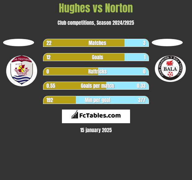 Hughes vs Norton h2h player stats