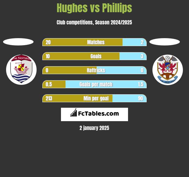 Hughes vs Phillips h2h player stats