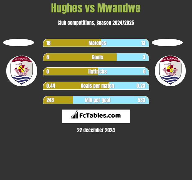 Hughes vs Mwandwe h2h player stats