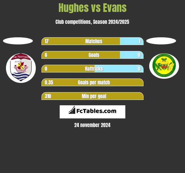 Hughes vs Evans h2h player stats