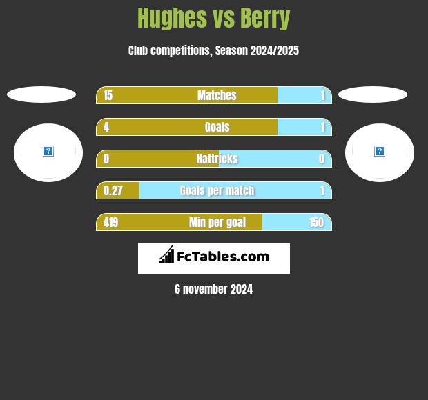 Hughes vs Berry h2h player stats