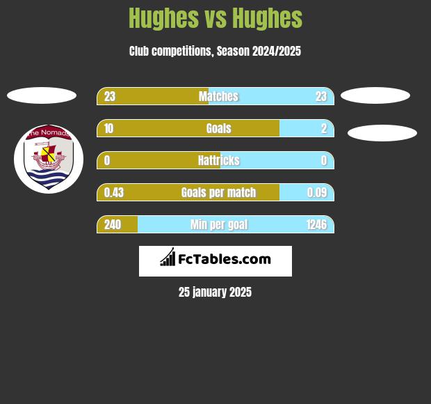 Hughes vs Hughes h2h player stats