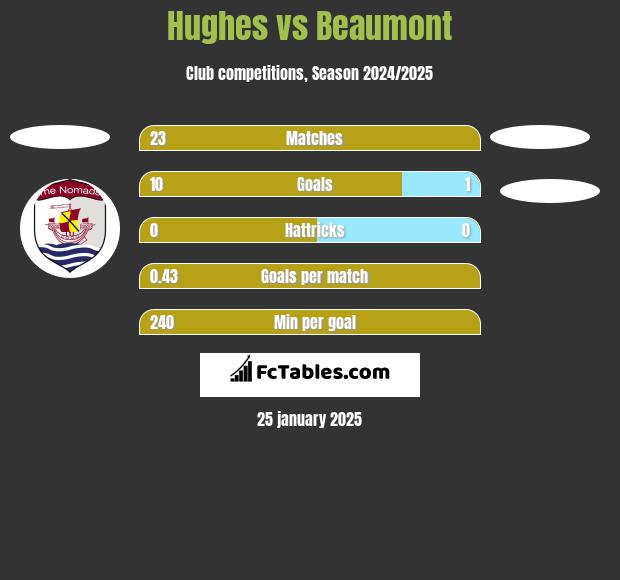 Hughes vs Beaumont h2h player stats