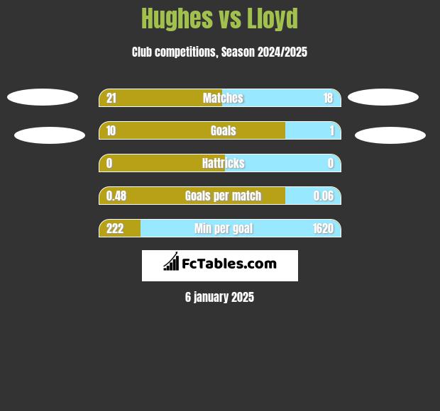 Hughes vs Lloyd h2h player stats