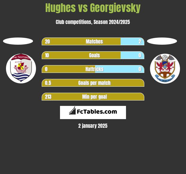 Hughes vs Georgievsky h2h player stats