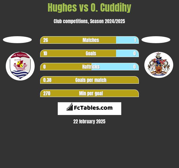 Hughes vs O. Cuddihy h2h player stats