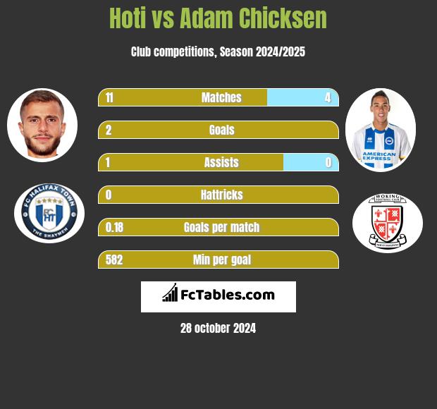 Hoti vs Adam Chicksen h2h player stats