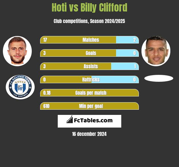 Hoti vs Billy Clifford h2h player stats