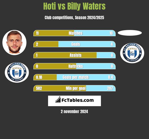 Hoti vs Billy Waters h2h player stats