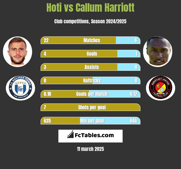 Hoti vs Callum Harriott h2h player stats