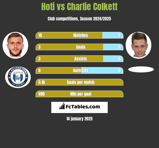 Hoti vs Charlie Colkett h2h player stats