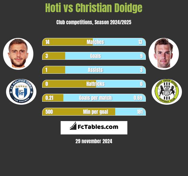 Hoti vs Christian Doidge h2h player stats