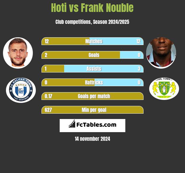 Hoti vs Frank Nouble h2h player stats